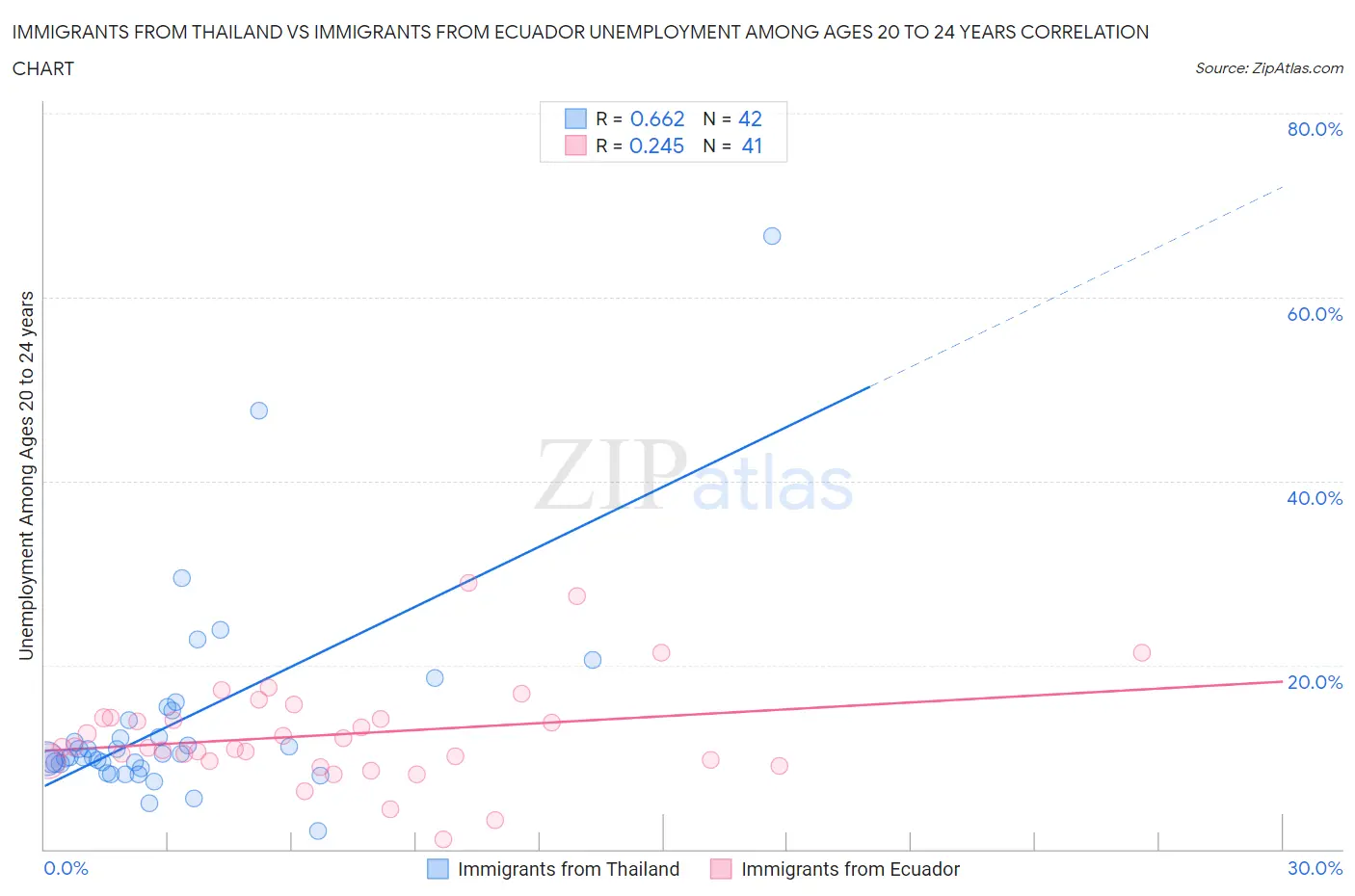 Immigrants from Thailand vs Immigrants from Ecuador Unemployment Among Ages 20 to 24 years