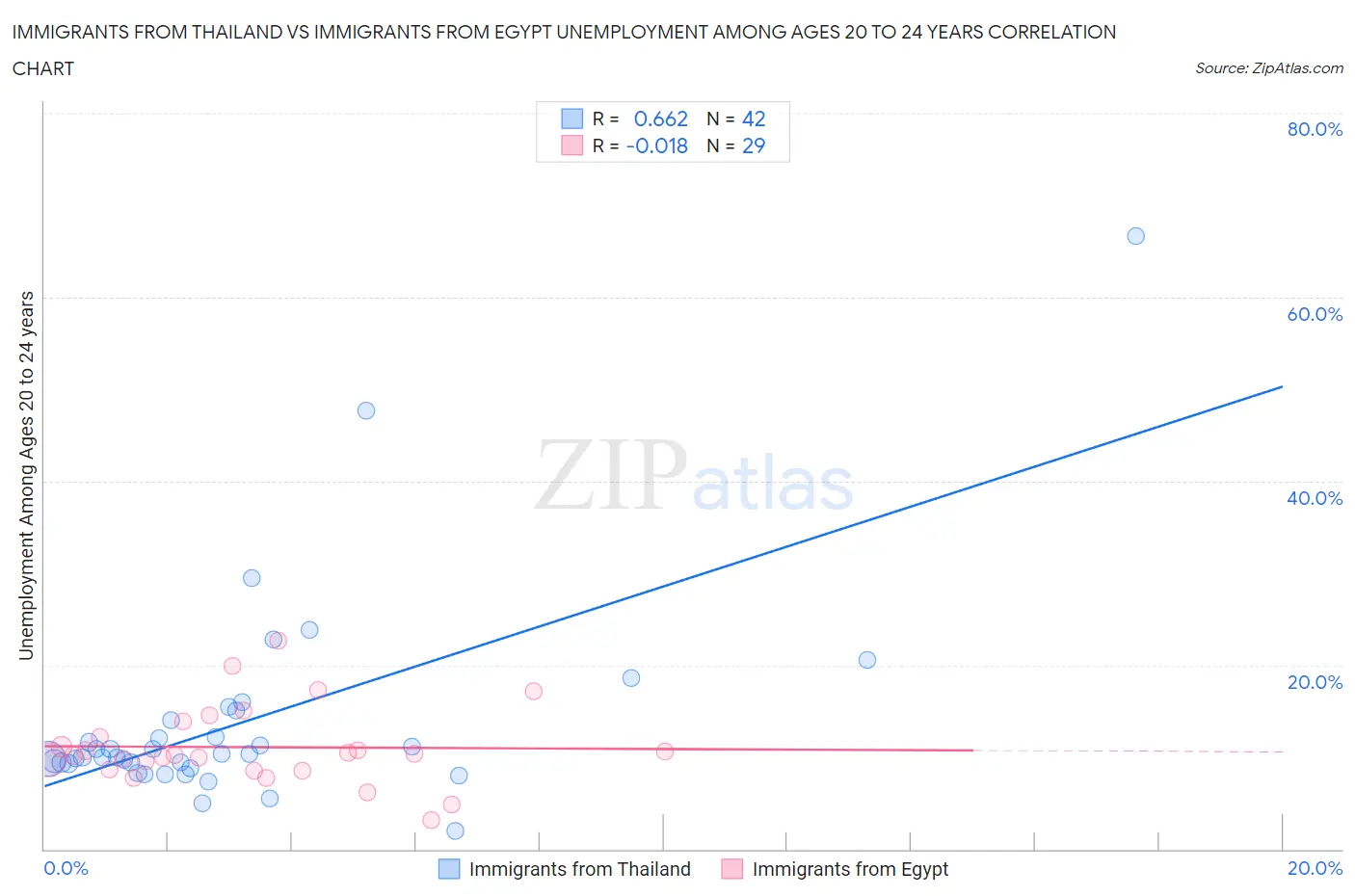 Immigrants from Thailand vs Immigrants from Egypt Unemployment Among Ages 20 to 24 years