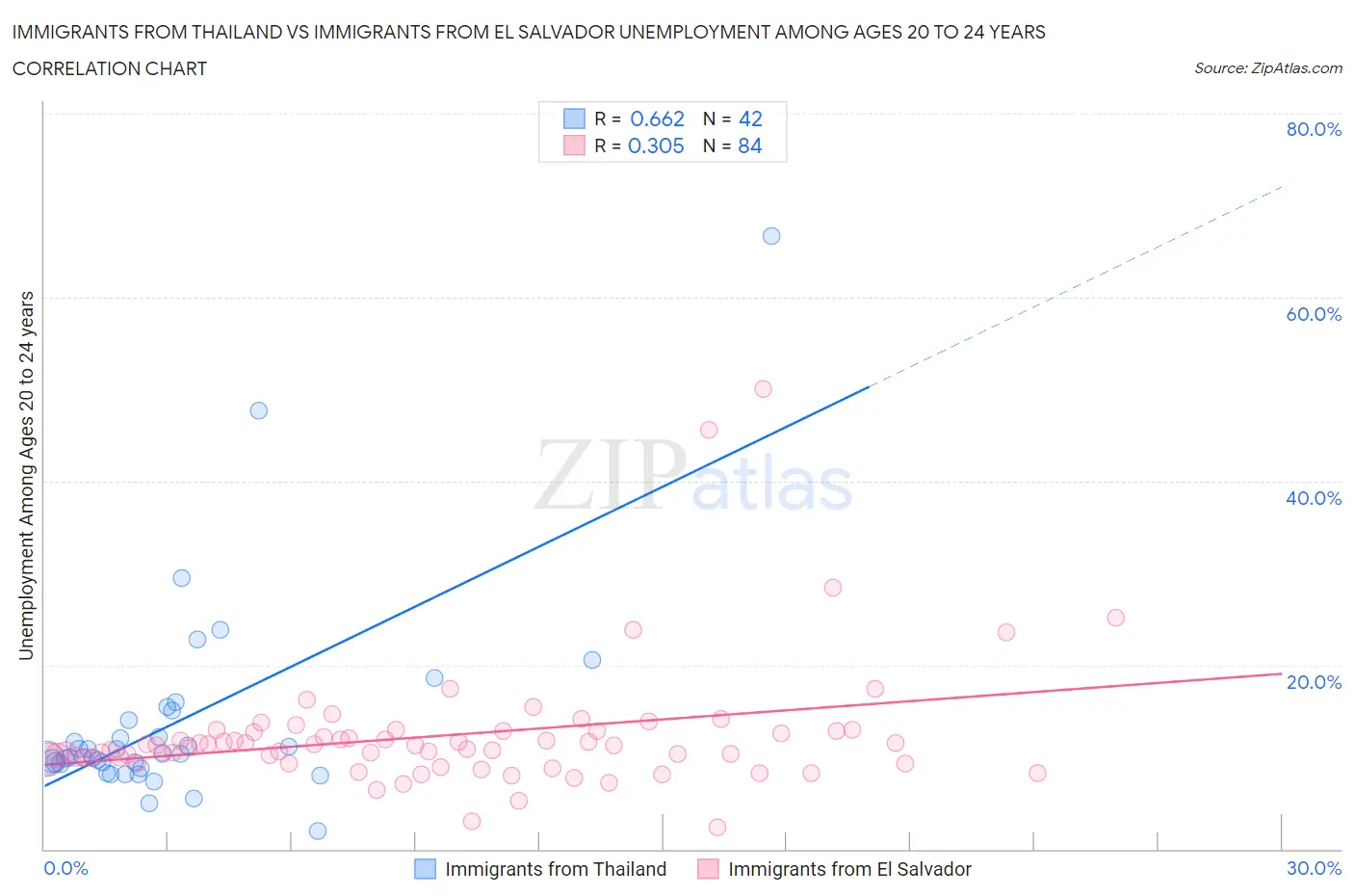 Immigrants from Thailand vs Immigrants from El Salvador Unemployment Among Ages 20 to 24 years