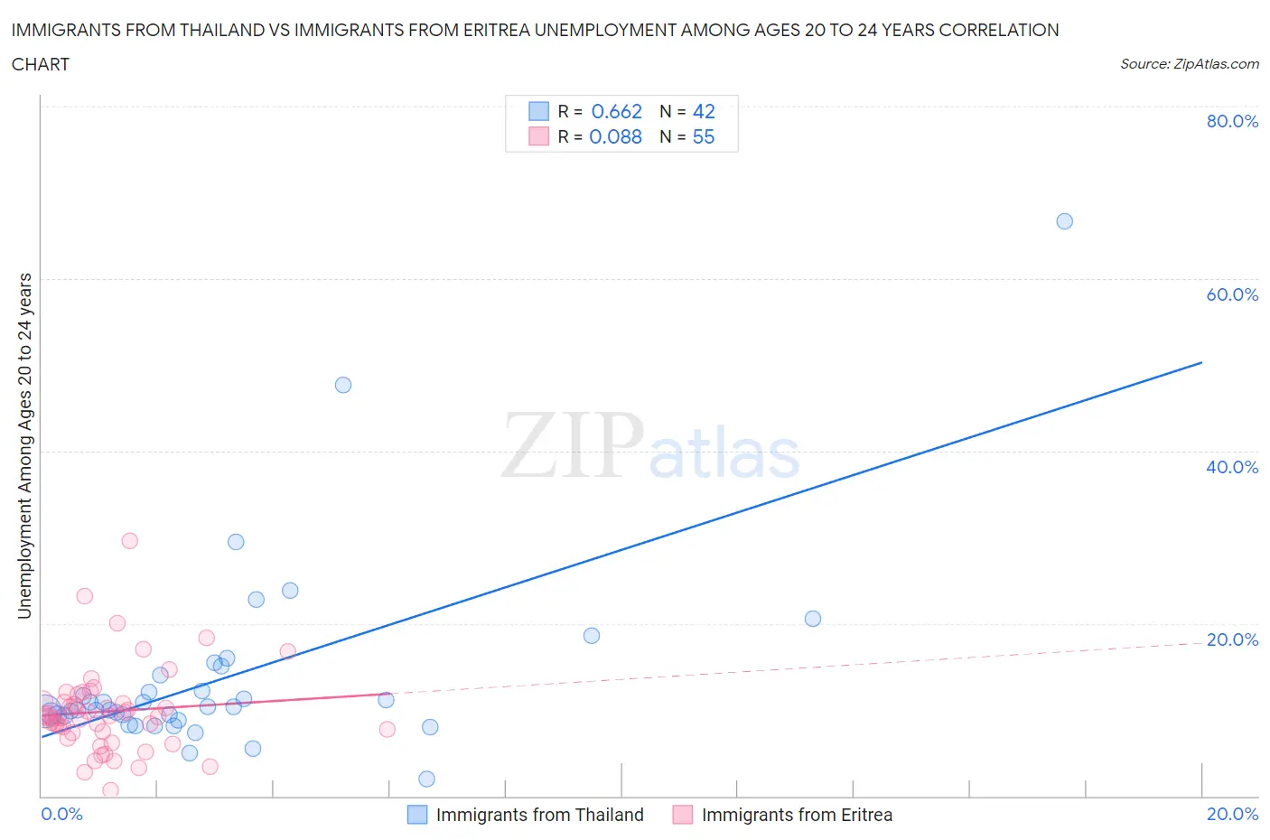 Immigrants from Thailand vs Immigrants from Eritrea Unemployment Among Ages 20 to 24 years