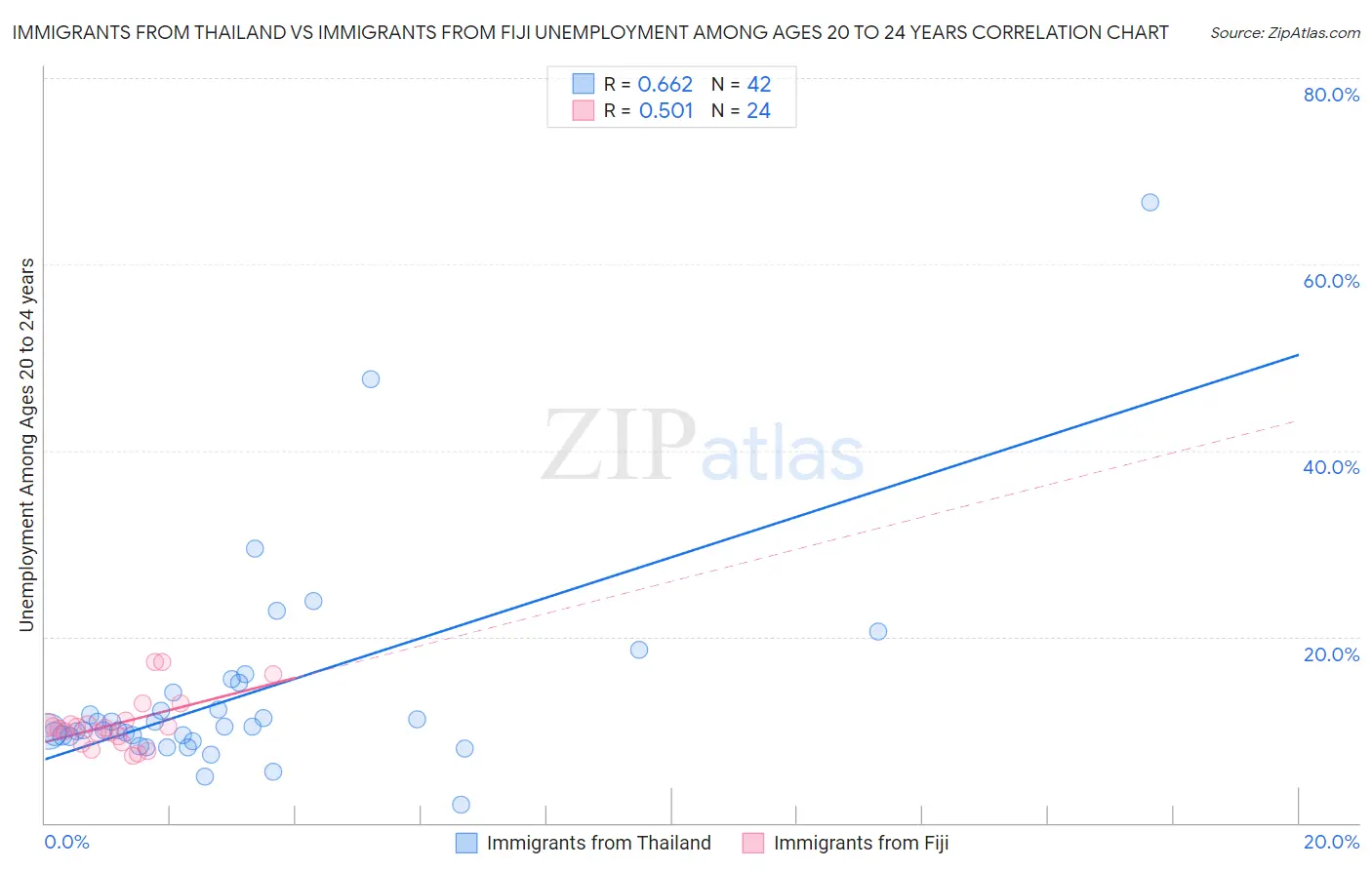 Immigrants from Thailand vs Immigrants from Fiji Unemployment Among Ages 20 to 24 years