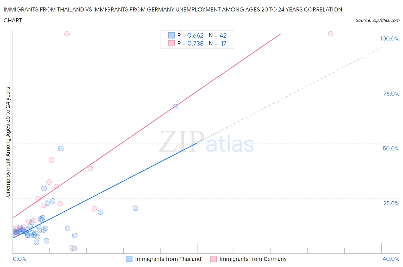 Immigrants from Thailand vs Immigrants from Germany Unemployment Among Ages 20 to 24 years
