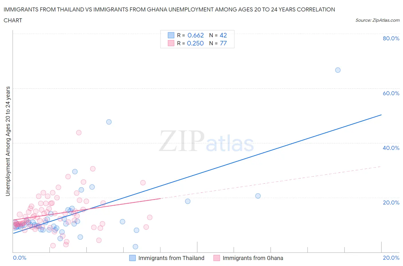 Immigrants from Thailand vs Immigrants from Ghana Unemployment Among Ages 20 to 24 years