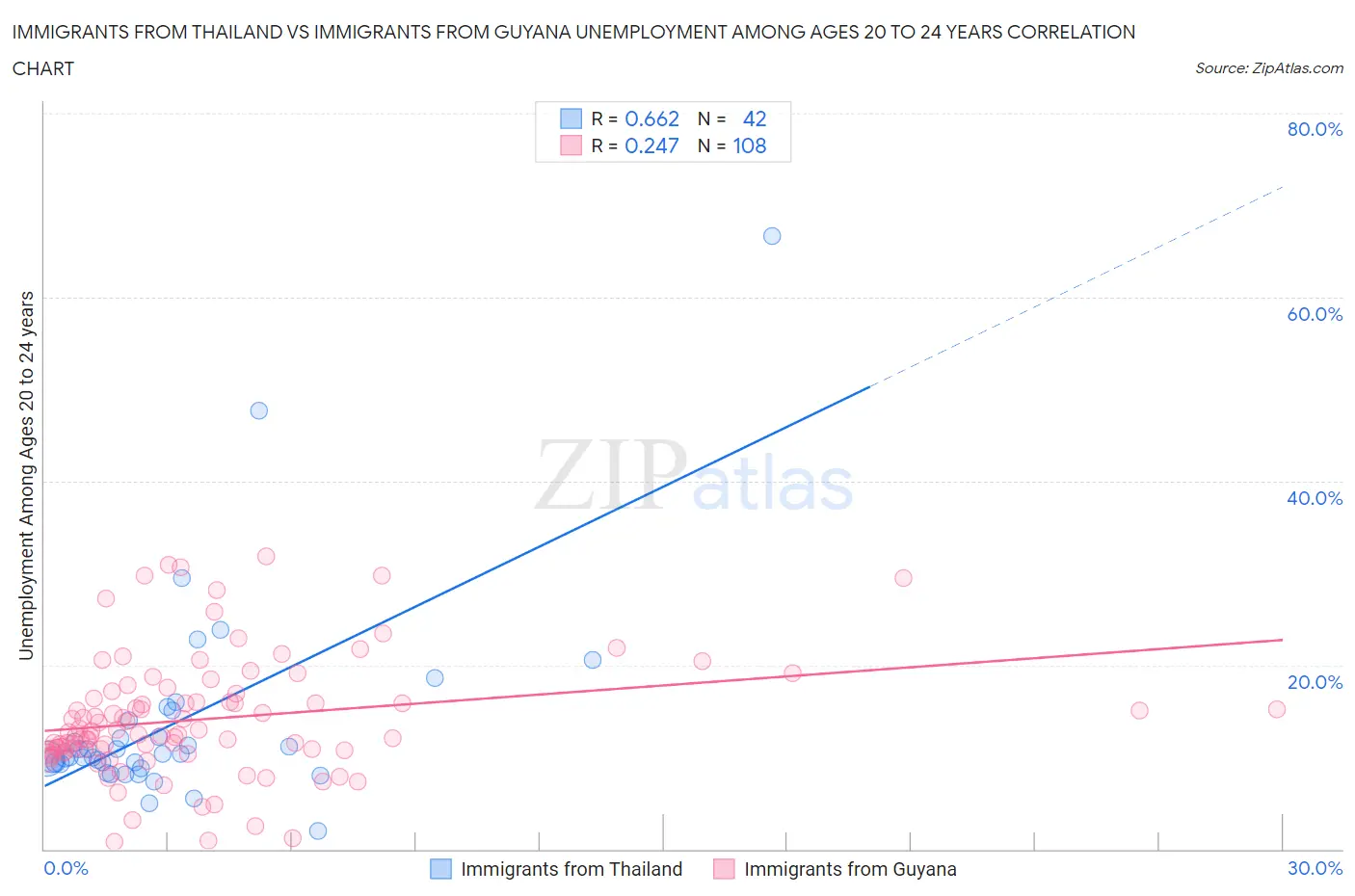 Immigrants from Thailand vs Immigrants from Guyana Unemployment Among Ages 20 to 24 years