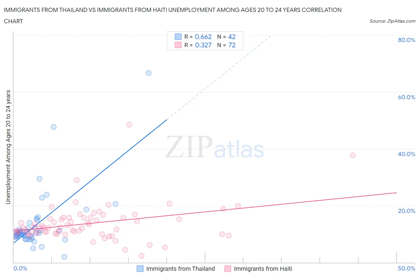 Immigrants from Thailand vs Immigrants from Haiti Unemployment Among Ages 20 to 24 years