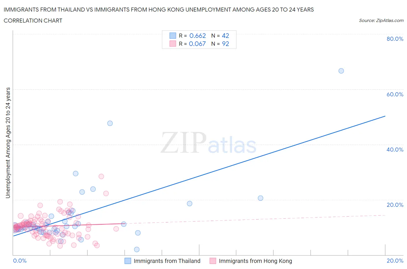 Immigrants from Thailand vs Immigrants from Hong Kong Unemployment Among Ages 20 to 24 years