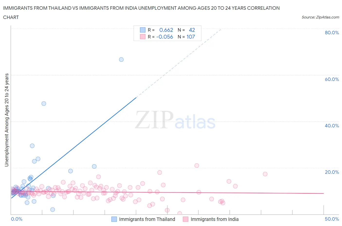 Immigrants from Thailand vs Immigrants from India Unemployment Among Ages 20 to 24 years