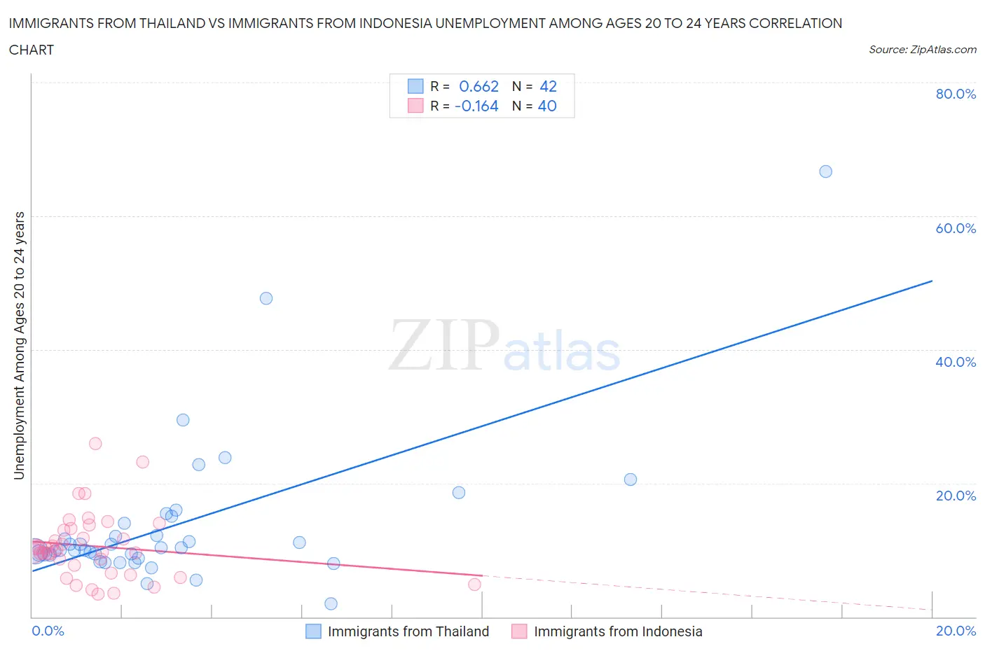 Immigrants from Thailand vs Immigrants from Indonesia Unemployment Among Ages 20 to 24 years