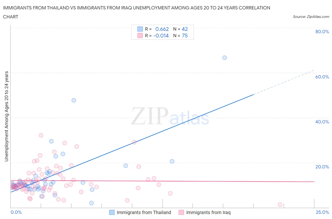 Immigrants from Thailand vs Immigrants from Iraq Unemployment Among Ages 20 to 24 years