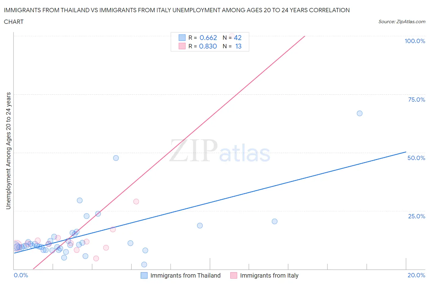 Immigrants from Thailand vs Immigrants from Italy Unemployment Among Ages 20 to 24 years