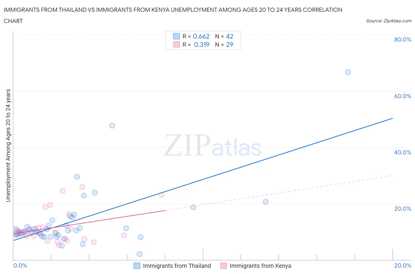 Immigrants from Thailand vs Immigrants from Kenya Unemployment Among Ages 20 to 24 years
