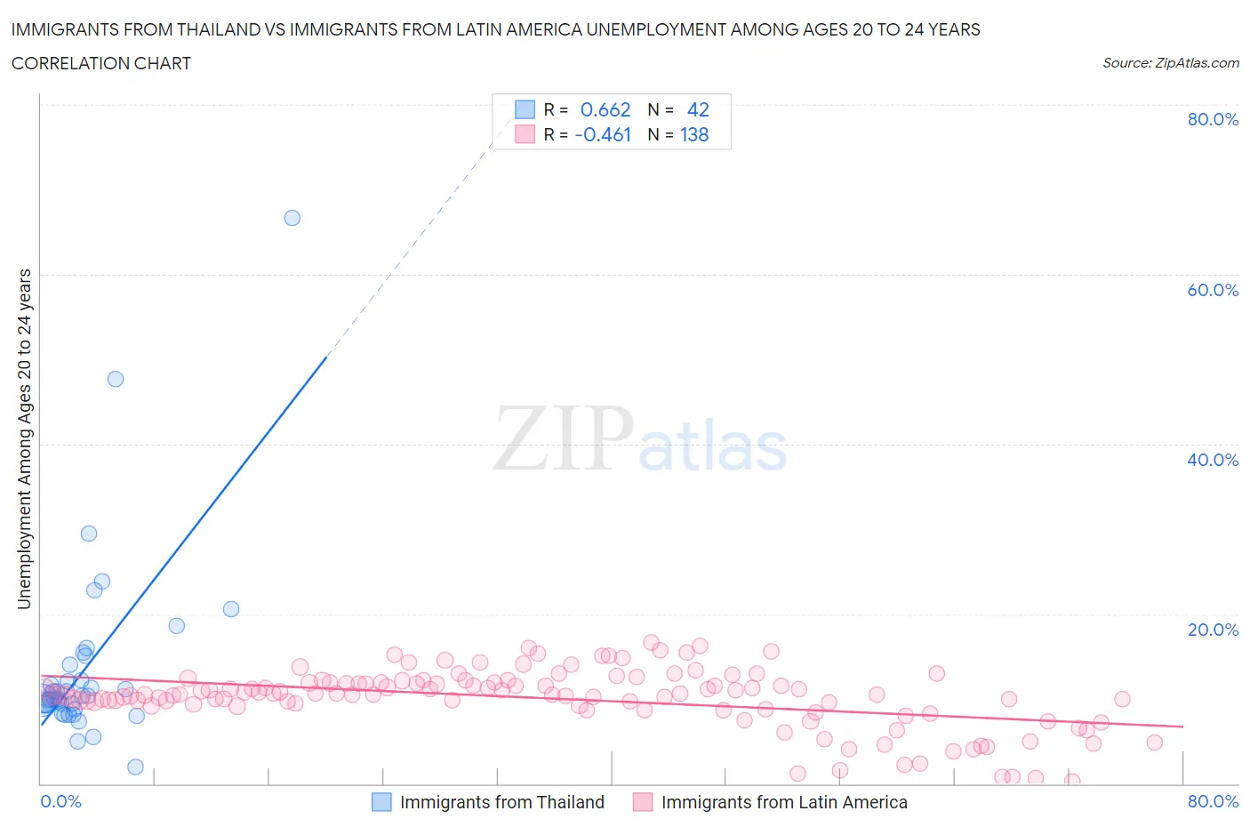 Immigrants from Thailand vs Immigrants from Latin America Unemployment Among Ages 20 to 24 years