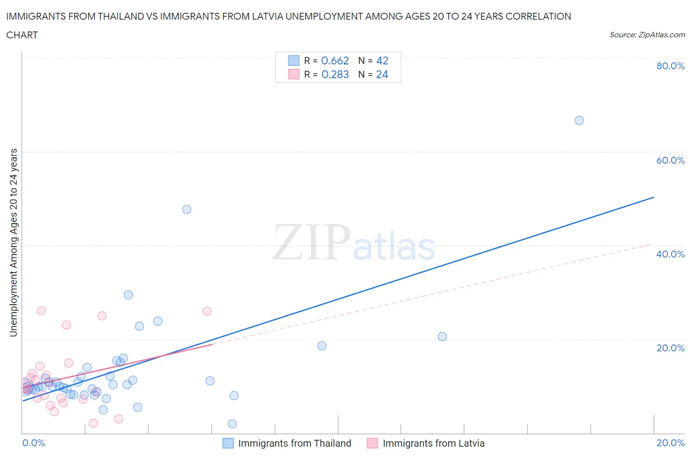 Immigrants from Thailand vs Immigrants from Latvia Unemployment Among Ages 20 to 24 years