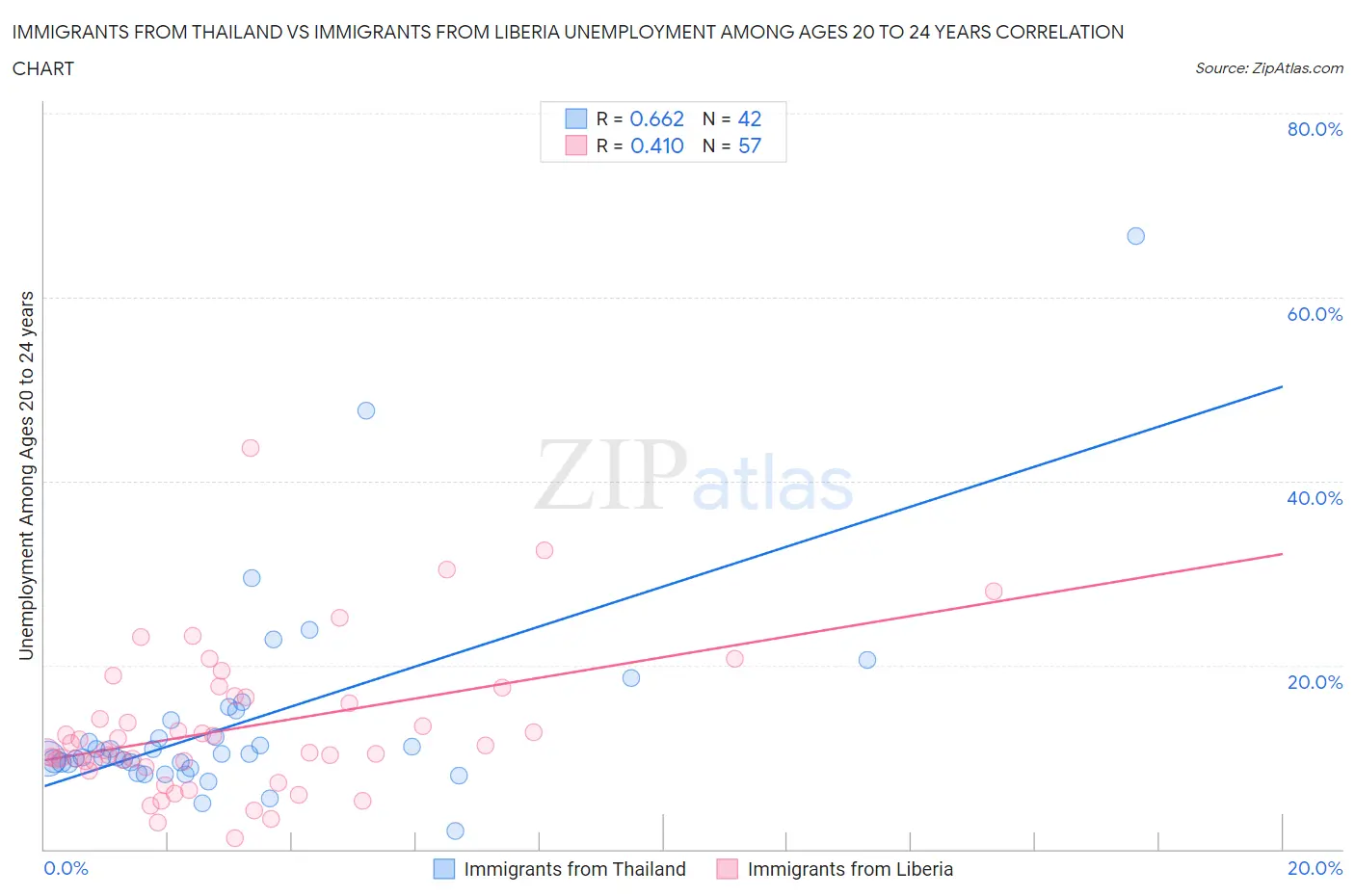 Immigrants from Thailand vs Immigrants from Liberia Unemployment Among Ages 20 to 24 years