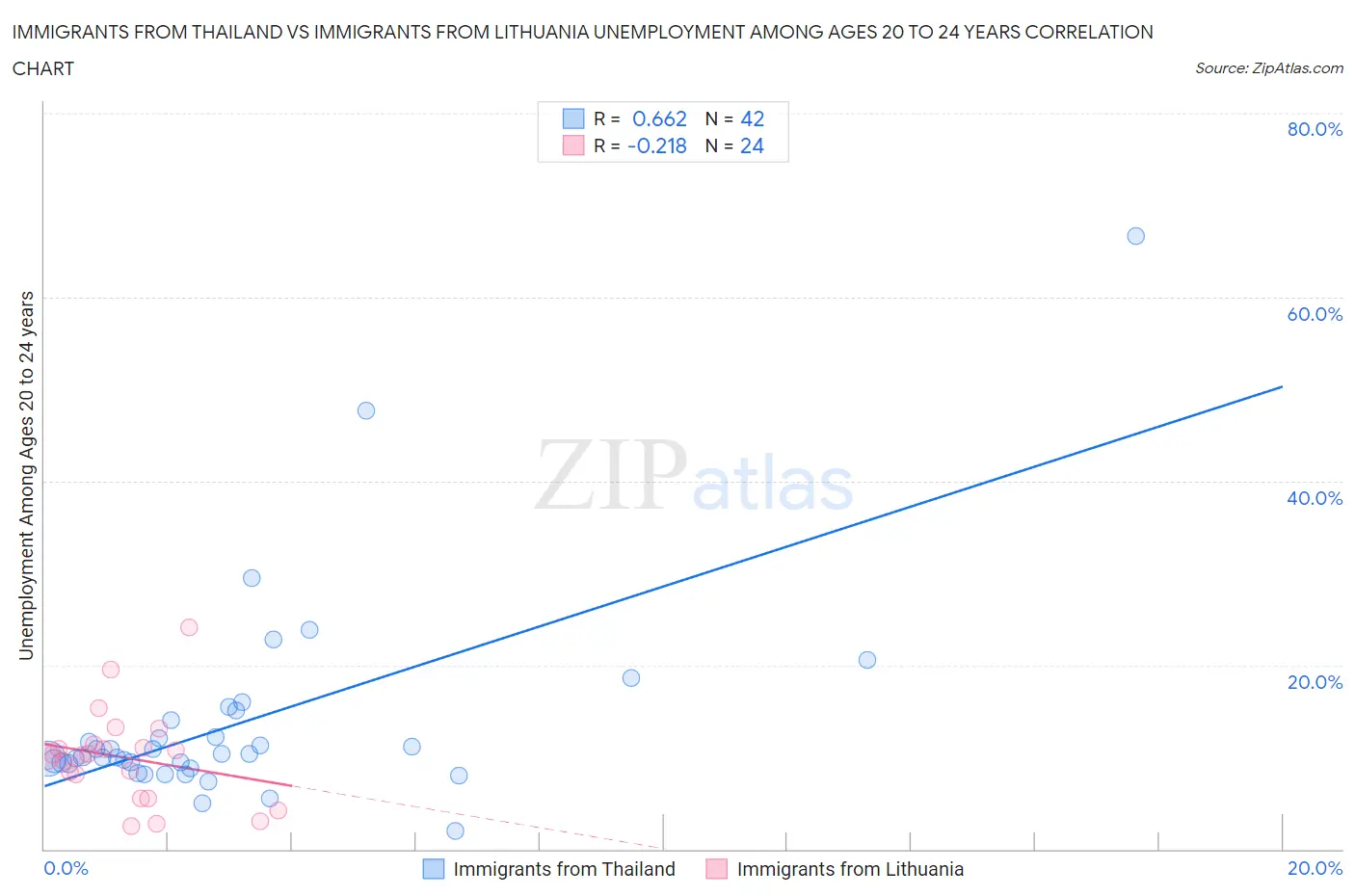 Immigrants from Thailand vs Immigrants from Lithuania Unemployment Among Ages 20 to 24 years