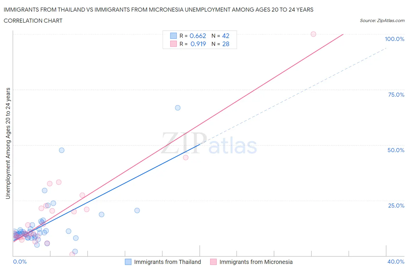 Immigrants from Thailand vs Immigrants from Micronesia Unemployment Among Ages 20 to 24 years
