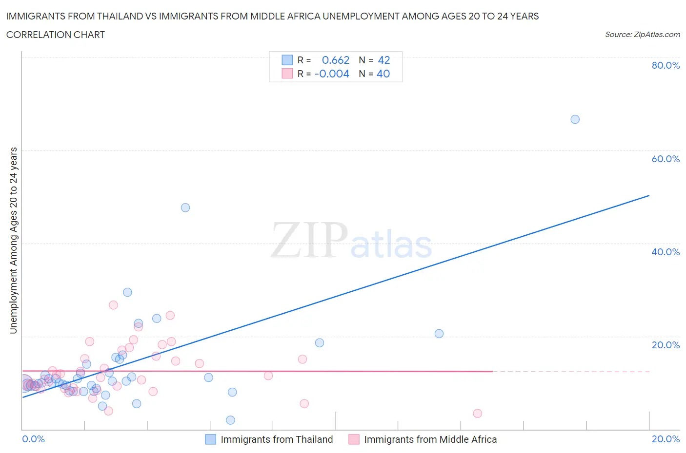 Immigrants from Thailand vs Immigrants from Middle Africa Unemployment Among Ages 20 to 24 years