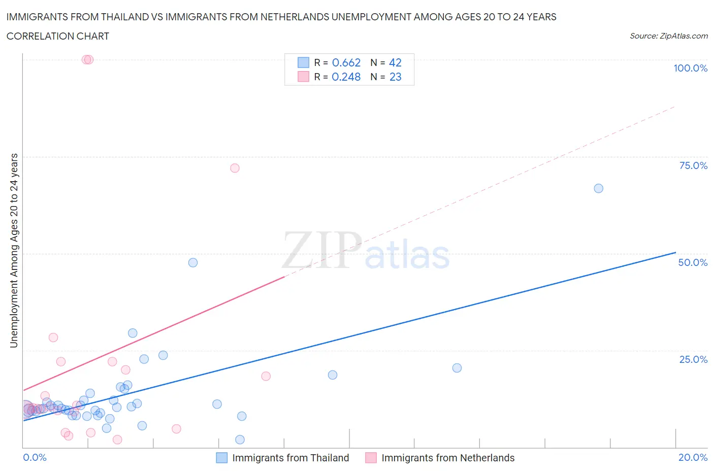 Immigrants from Thailand vs Immigrants from Netherlands Unemployment Among Ages 20 to 24 years