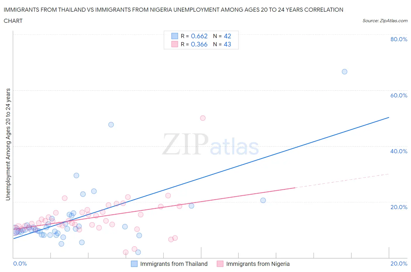 Immigrants from Thailand vs Immigrants from Nigeria Unemployment Among Ages 20 to 24 years