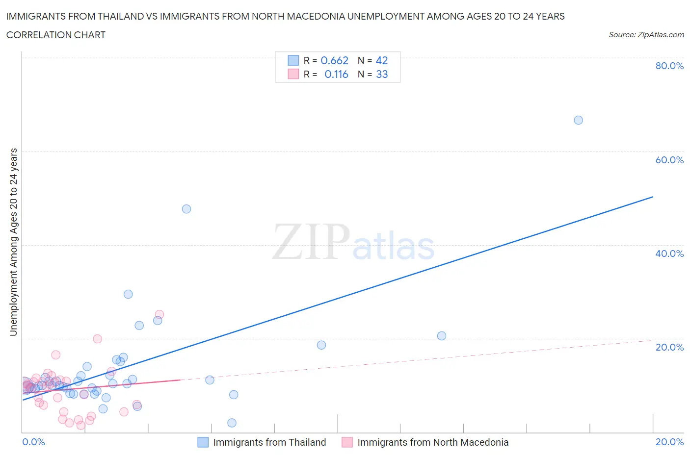 Immigrants from Thailand vs Immigrants from North Macedonia Unemployment Among Ages 20 to 24 years