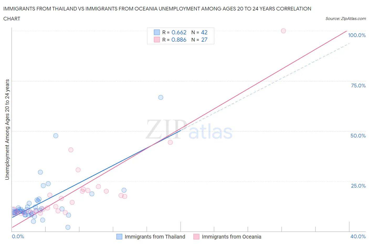 Immigrants from Thailand vs Immigrants from Oceania Unemployment Among Ages 20 to 24 years