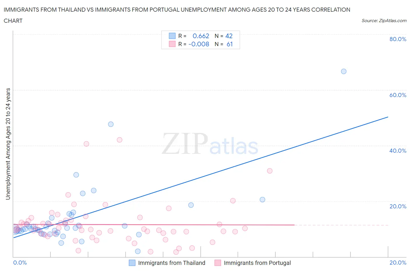 Immigrants from Thailand vs Immigrants from Portugal Unemployment Among Ages 20 to 24 years
