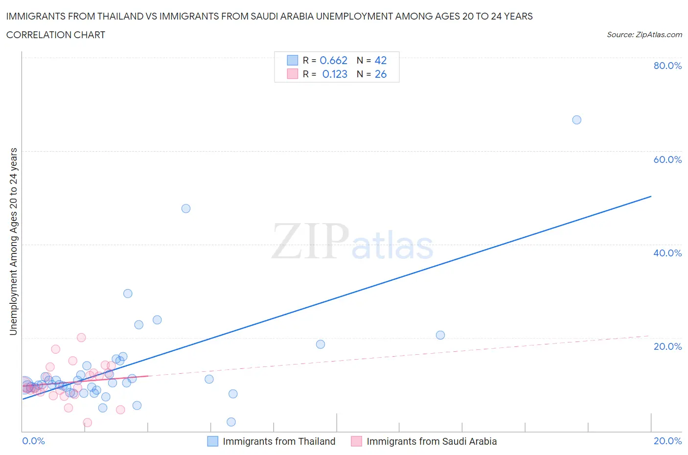 Immigrants from Thailand vs Immigrants from Saudi Arabia Unemployment Among Ages 20 to 24 years