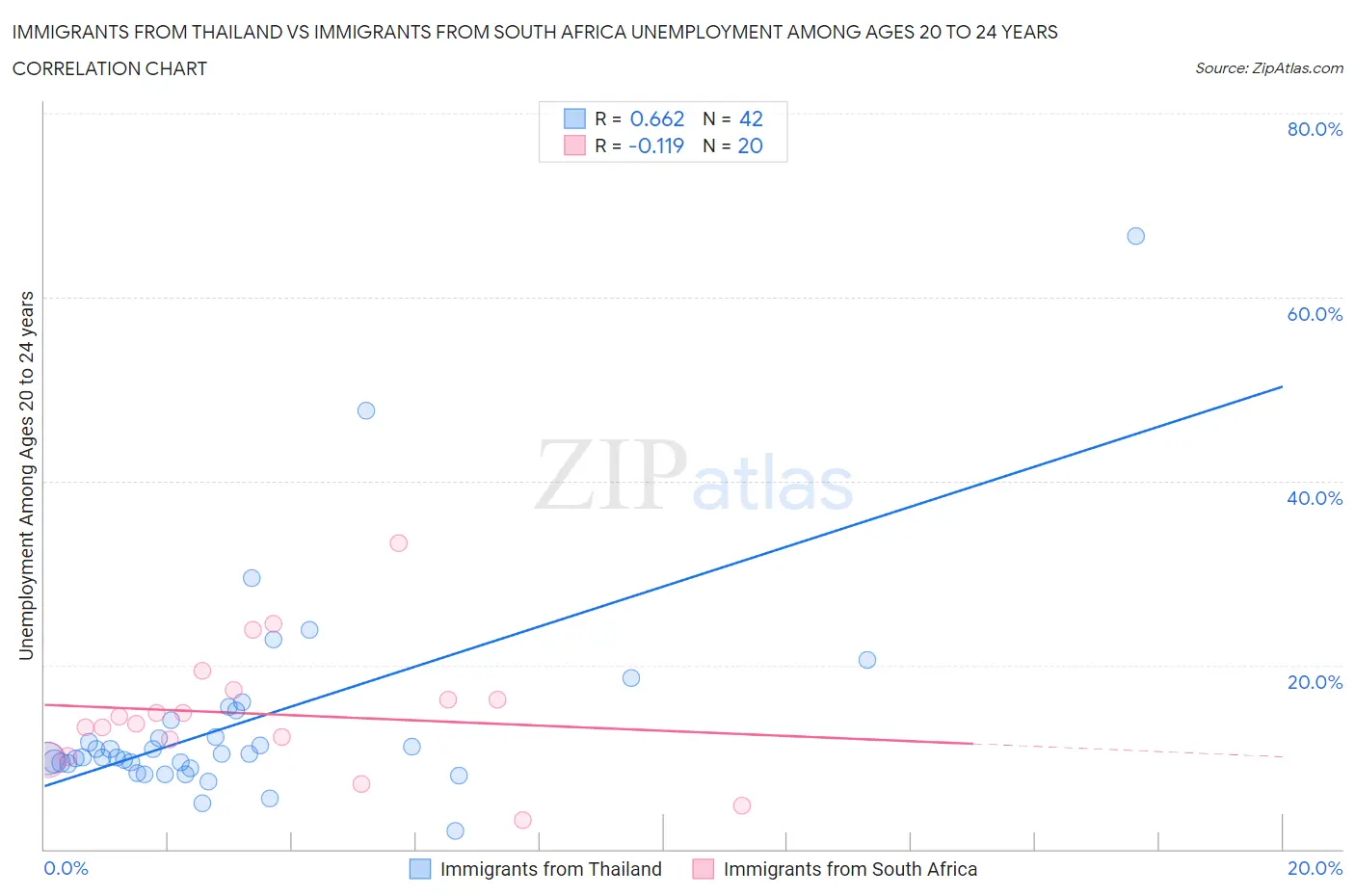 Immigrants from Thailand vs Immigrants from South Africa Unemployment Among Ages 20 to 24 years