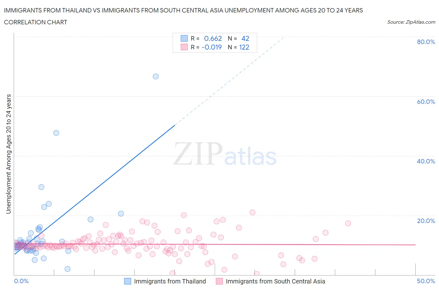 Immigrants from Thailand vs Immigrants from South Central Asia Unemployment Among Ages 20 to 24 years