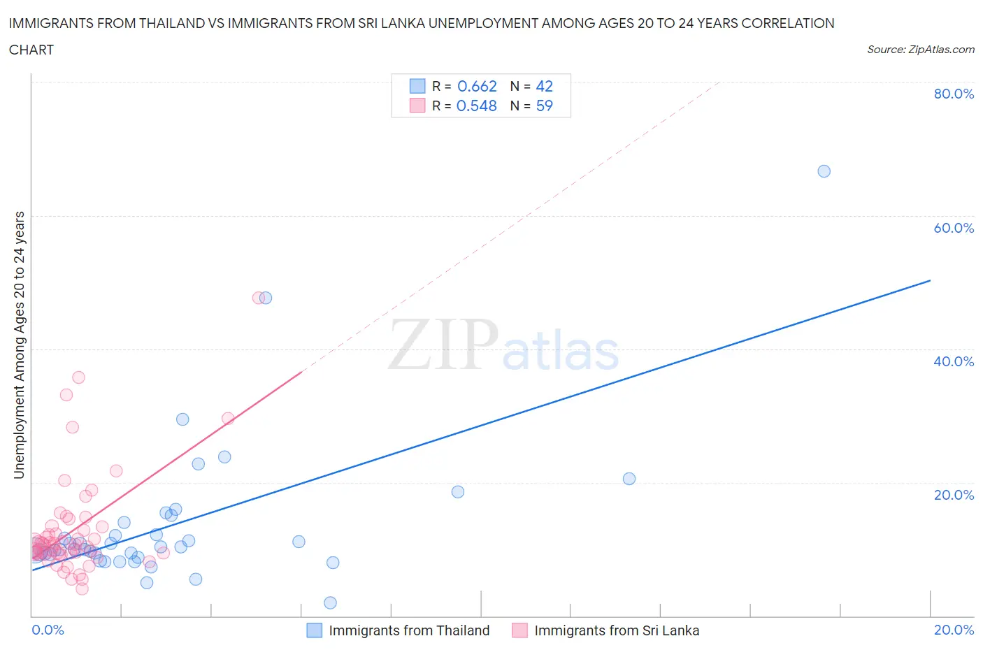 Immigrants from Thailand vs Immigrants from Sri Lanka Unemployment Among Ages 20 to 24 years