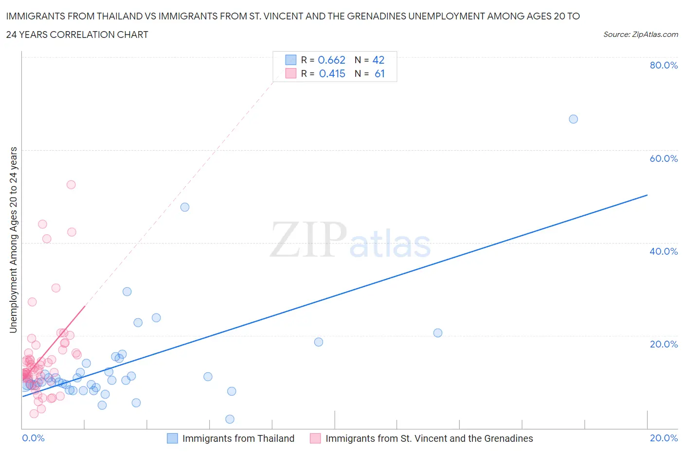 Immigrants from Thailand vs Immigrants from St. Vincent and the Grenadines Unemployment Among Ages 20 to 24 years