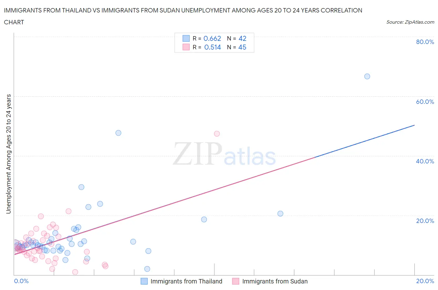 Immigrants from Thailand vs Immigrants from Sudan Unemployment Among Ages 20 to 24 years