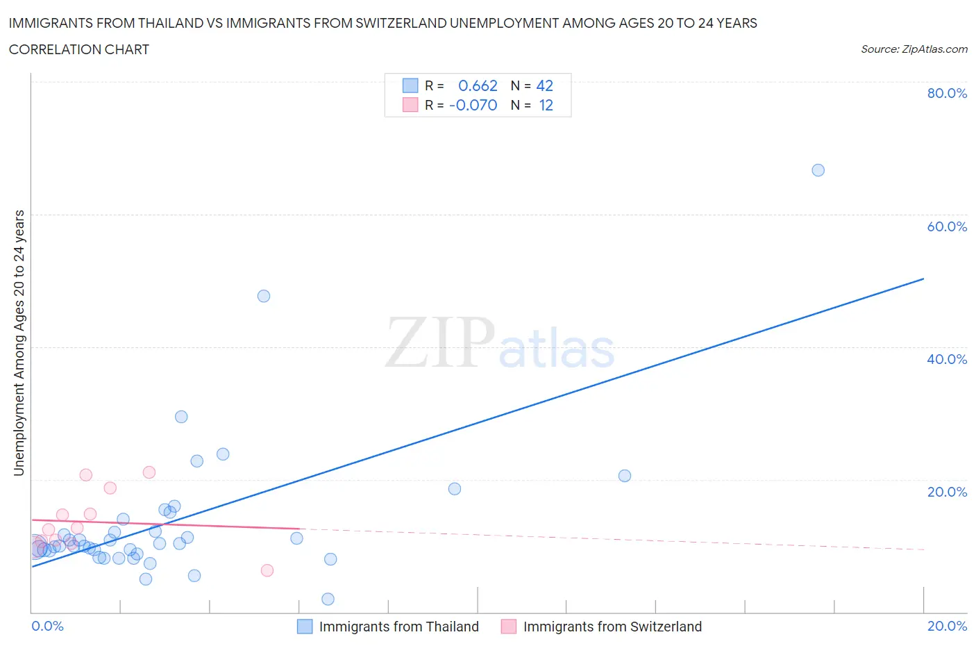Immigrants from Thailand vs Immigrants from Switzerland Unemployment Among Ages 20 to 24 years