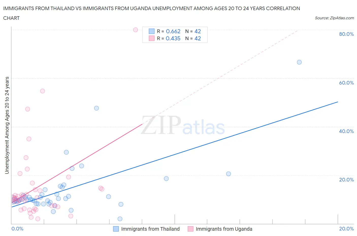 Immigrants from Thailand vs Immigrants from Uganda Unemployment Among Ages 20 to 24 years