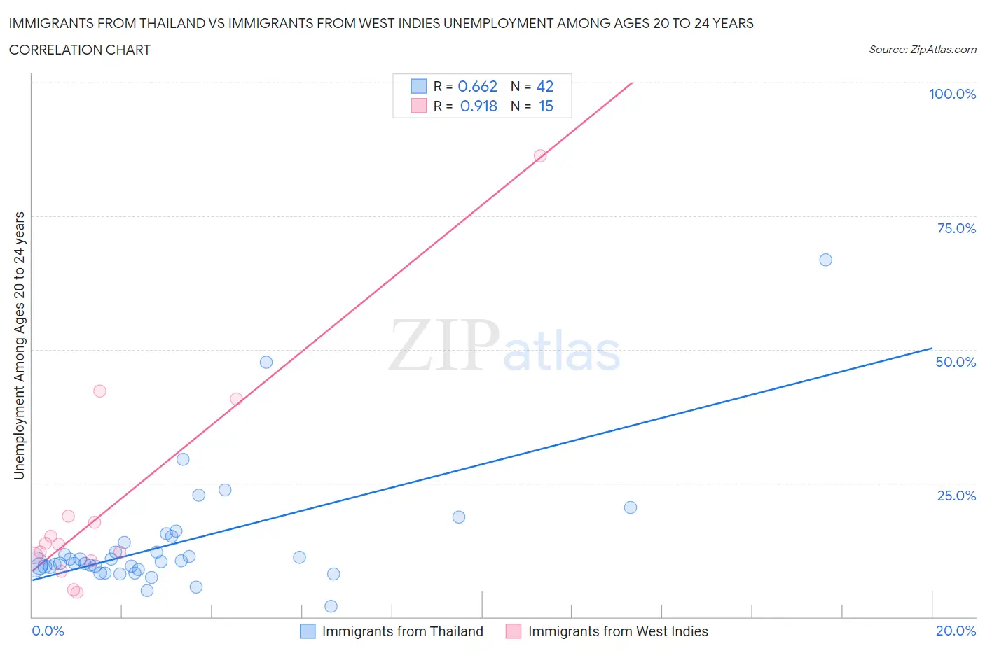 Immigrants from Thailand vs Immigrants from West Indies Unemployment Among Ages 20 to 24 years