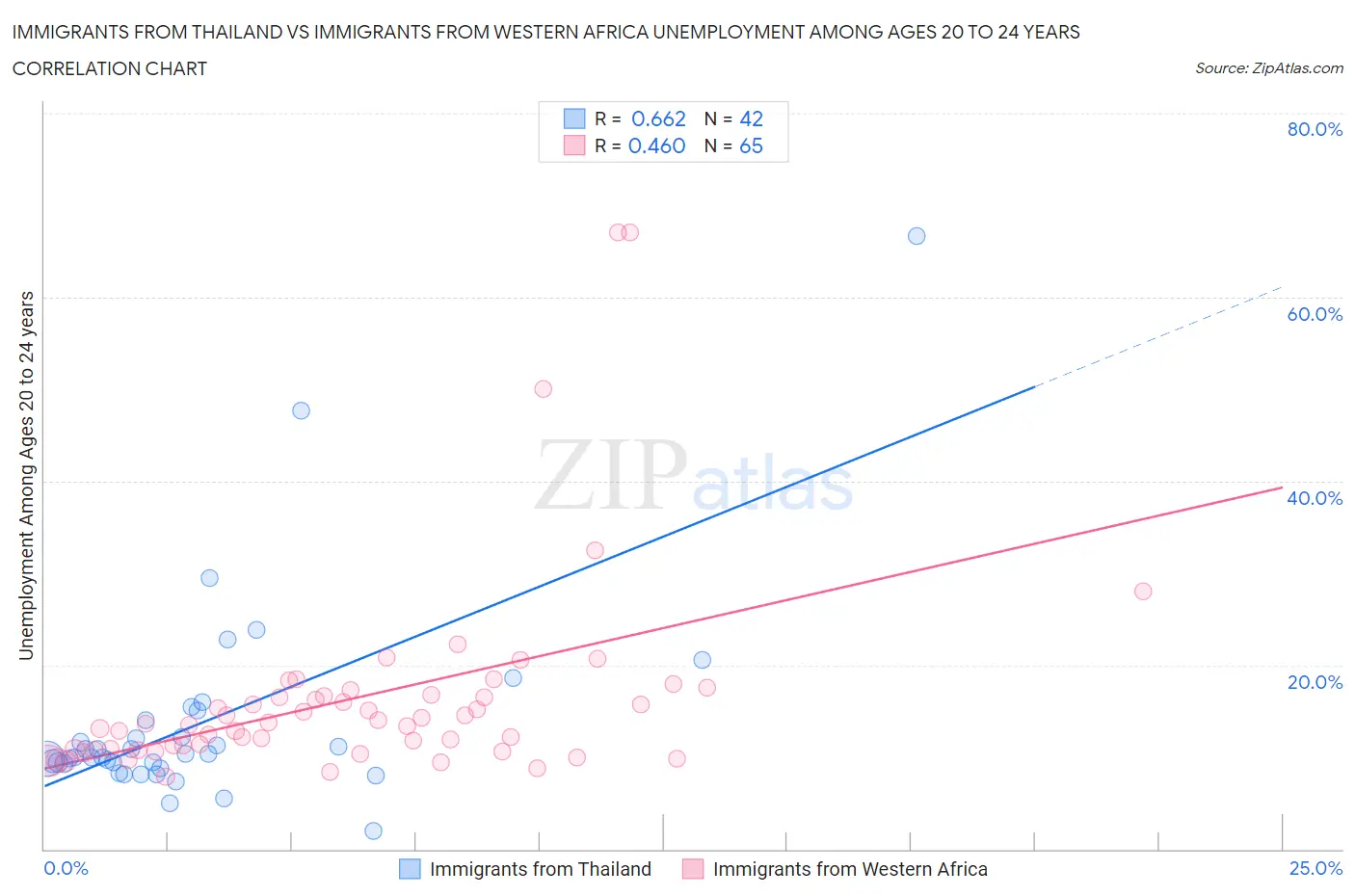 Immigrants from Thailand vs Immigrants from Western Africa Unemployment Among Ages 20 to 24 years