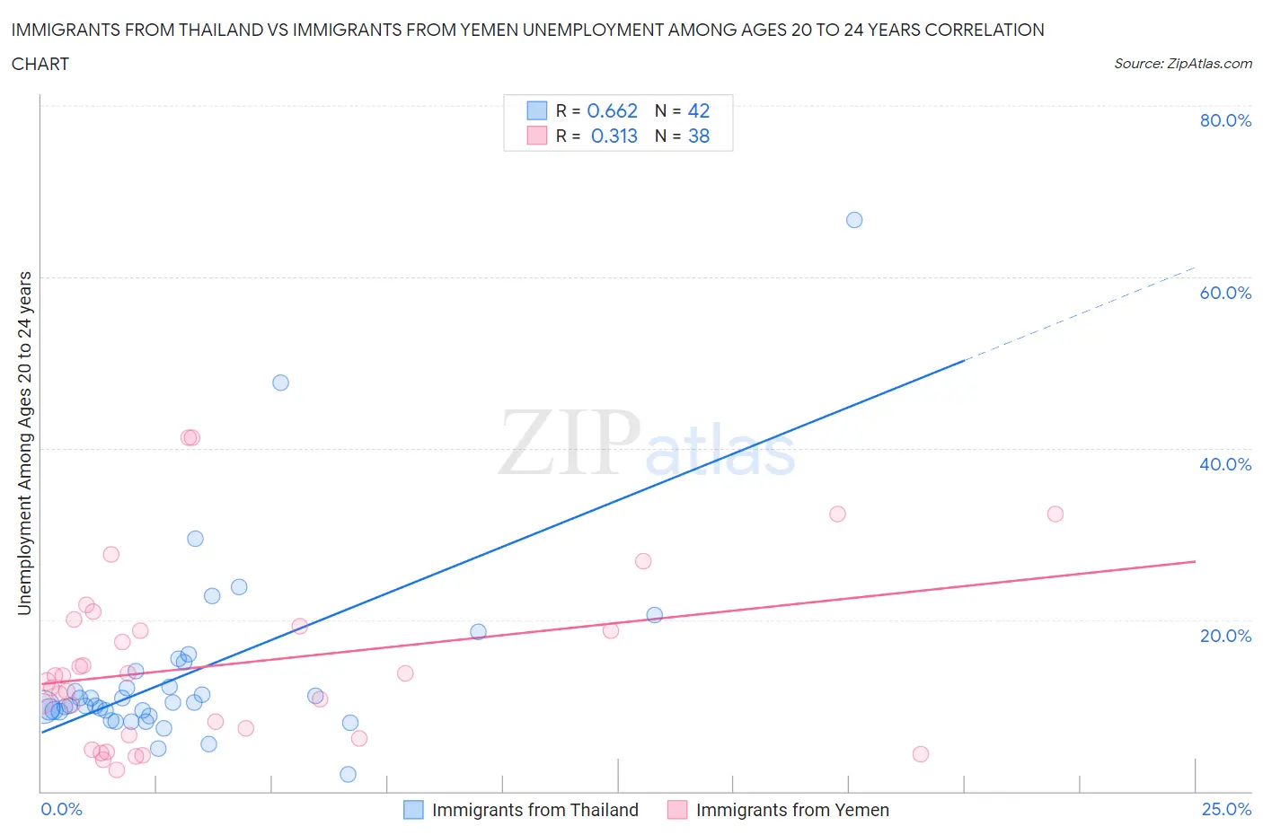 Immigrants from Thailand vs Immigrants from Yemen Unemployment Among Ages 20 to 24 years