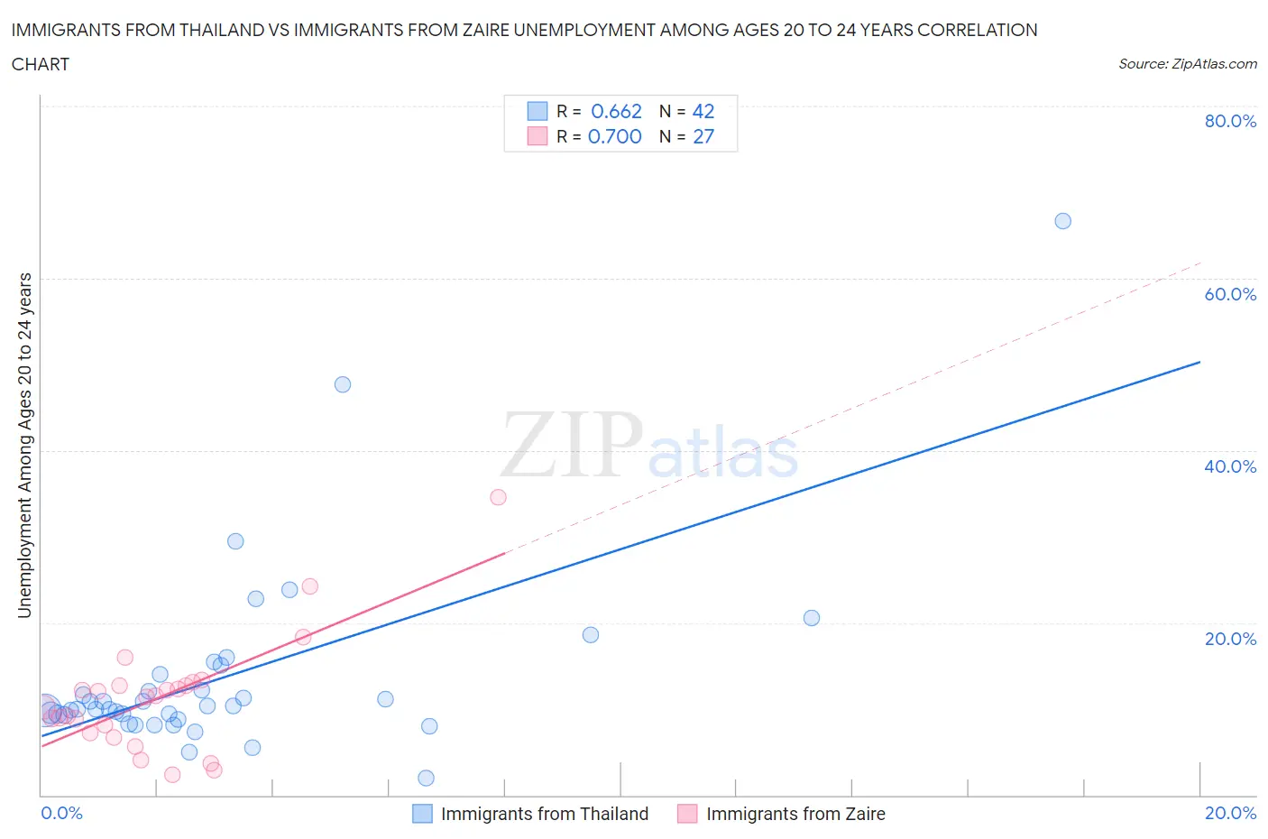 Immigrants from Thailand vs Immigrants from Zaire Unemployment Among Ages 20 to 24 years