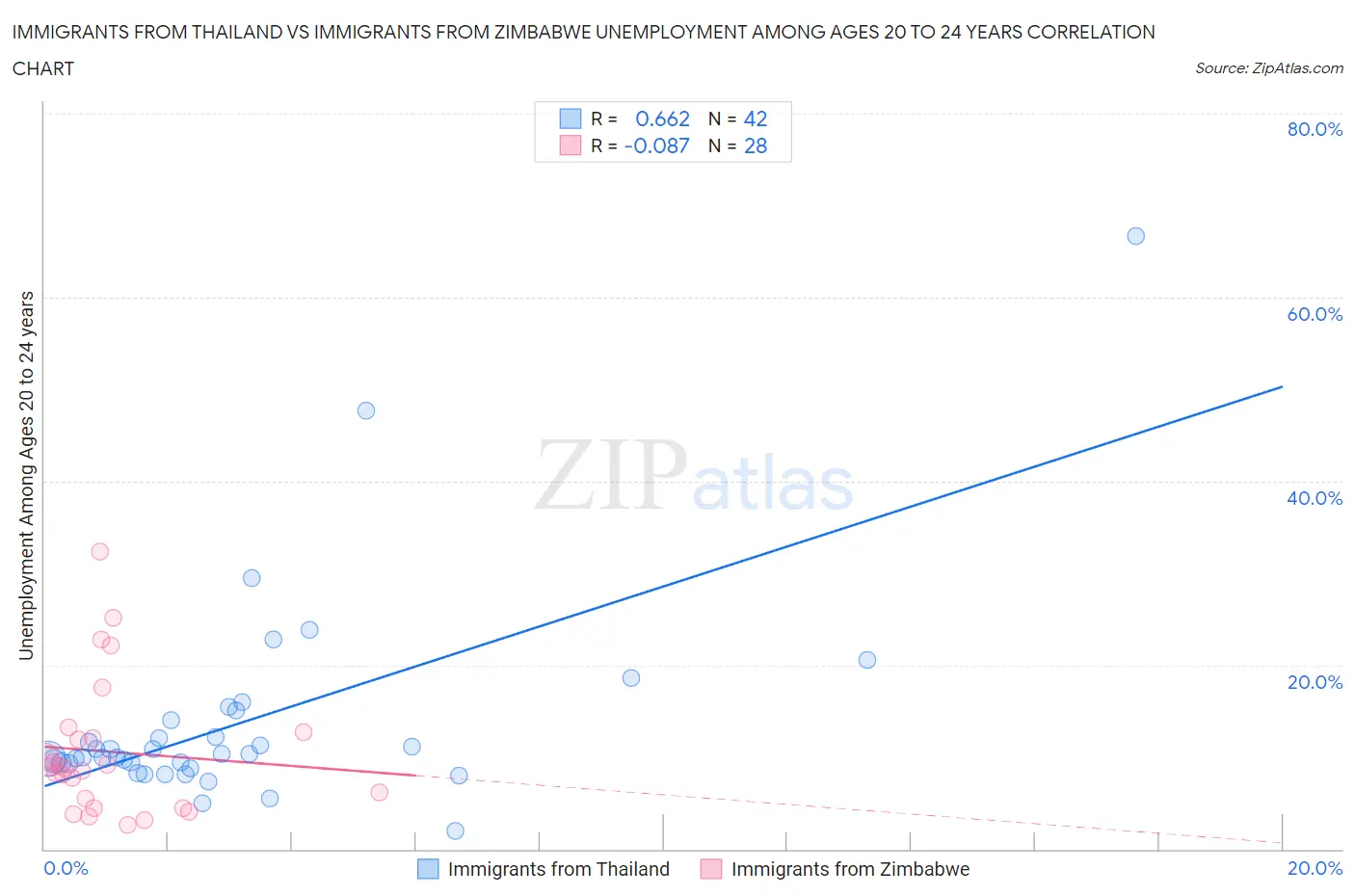 Immigrants from Thailand vs Immigrants from Zimbabwe Unemployment Among Ages 20 to 24 years