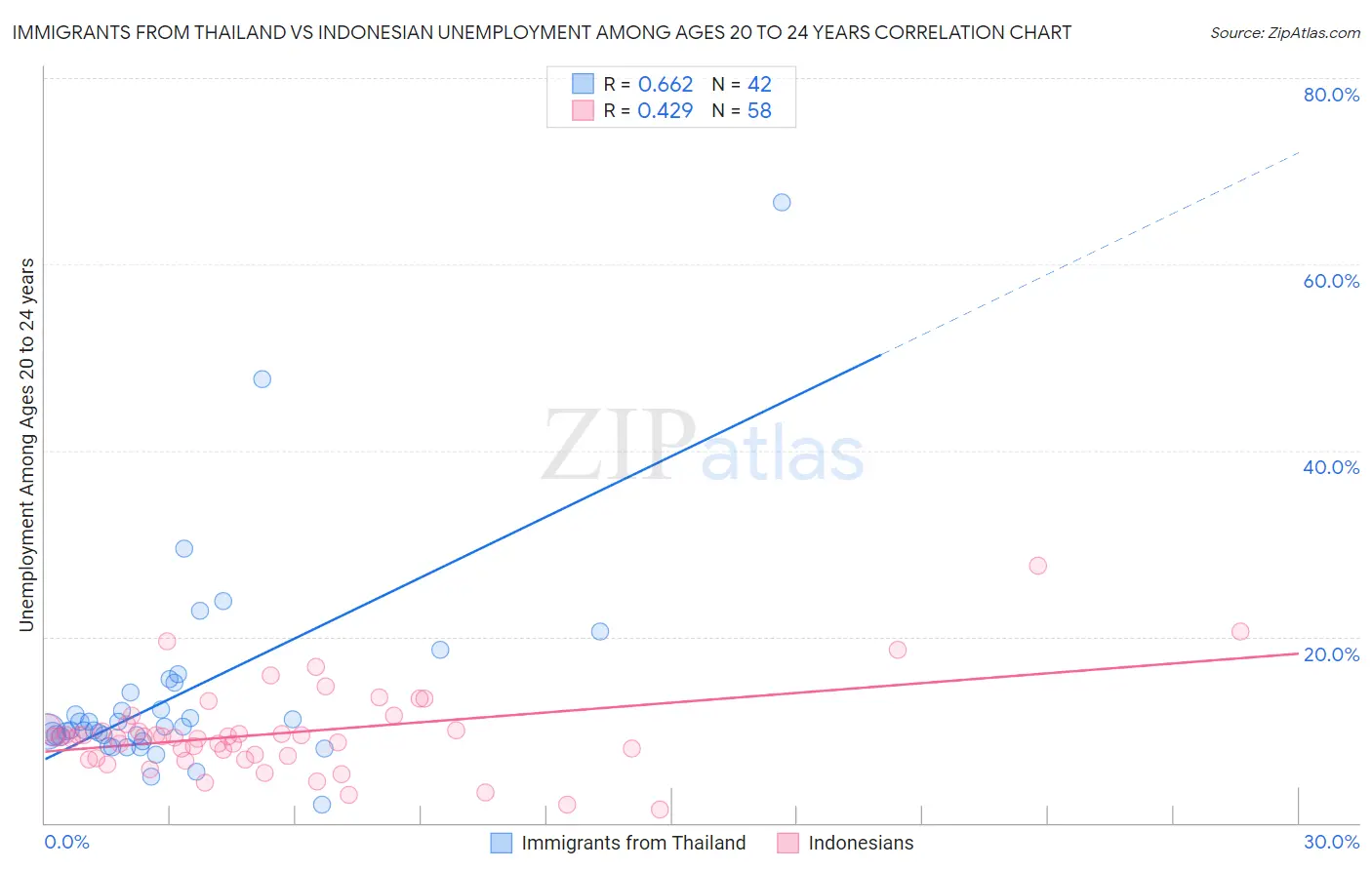 Immigrants from Thailand vs Indonesian Unemployment Among Ages 20 to 24 years