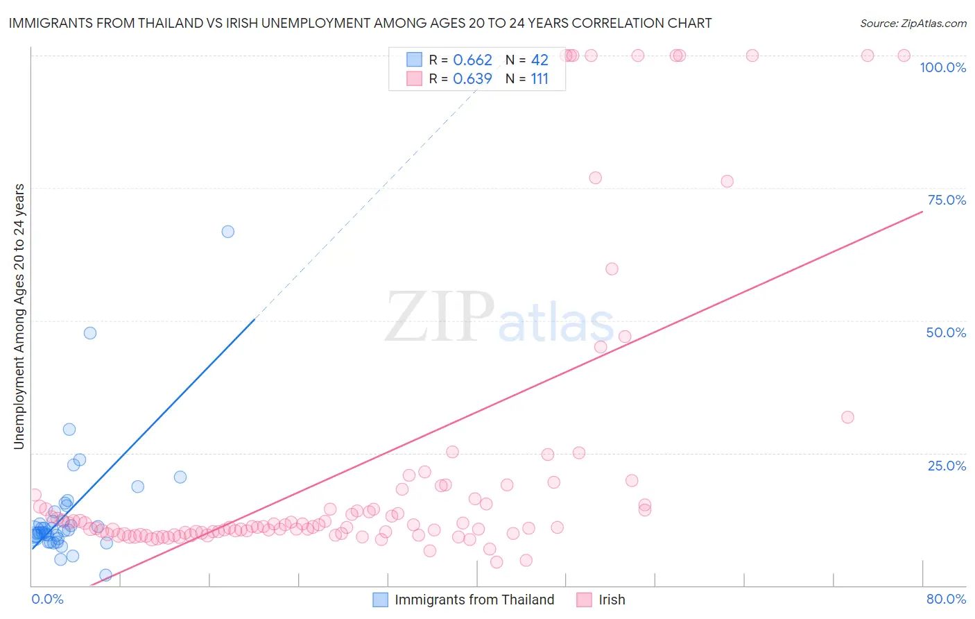 Immigrants from Thailand vs Irish Unemployment Among Ages 20 to 24 years