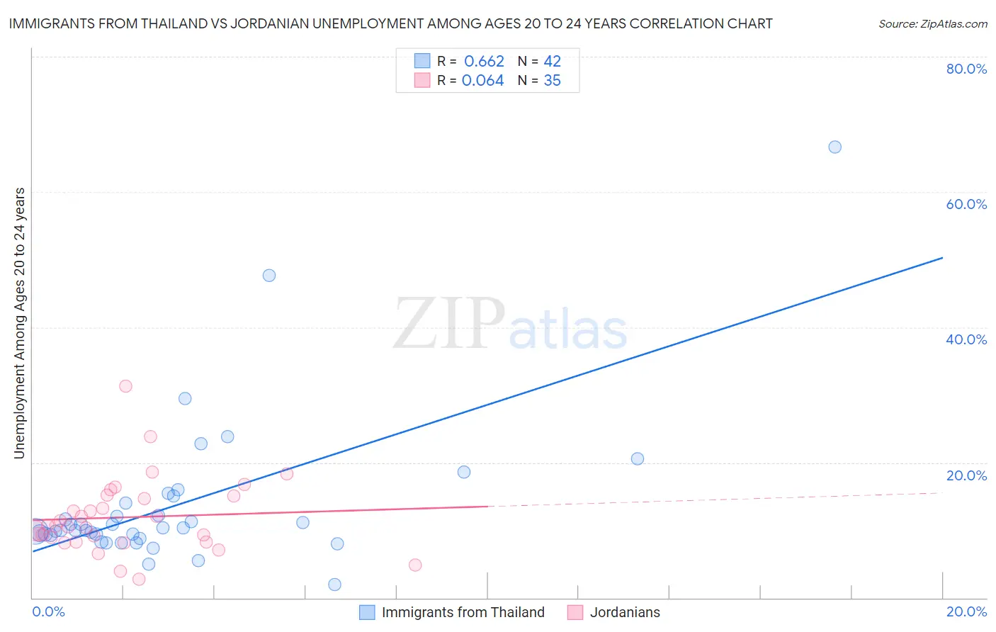 Immigrants from Thailand vs Jordanian Unemployment Among Ages 20 to 24 years