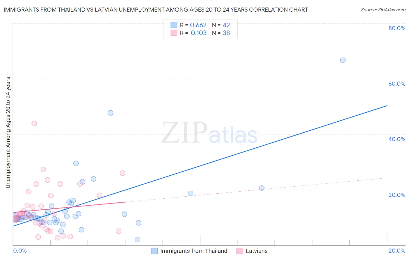 Immigrants from Thailand vs Latvian Unemployment Among Ages 20 to 24 years