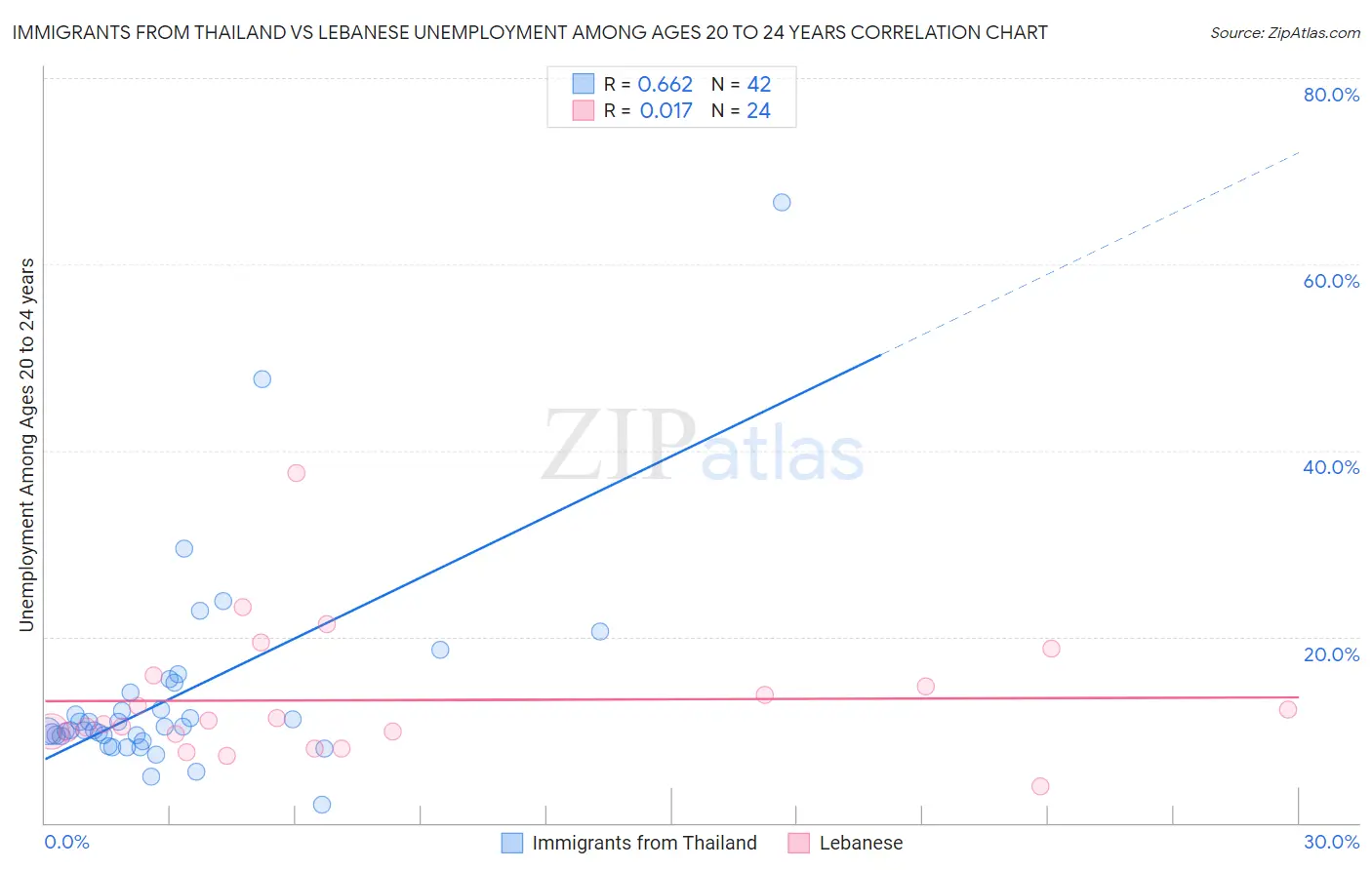 Immigrants from Thailand vs Lebanese Unemployment Among Ages 20 to 24 years