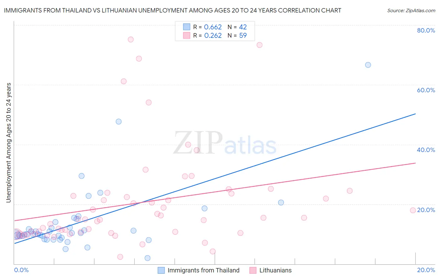 Immigrants from Thailand vs Lithuanian Unemployment Among Ages 20 to 24 years