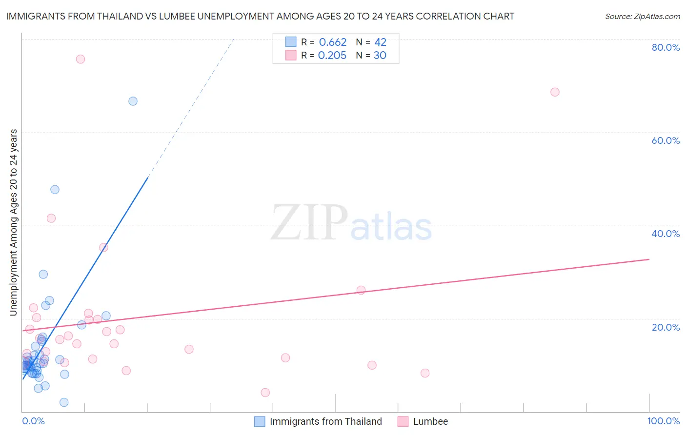 Immigrants from Thailand vs Lumbee Unemployment Among Ages 20 to 24 years