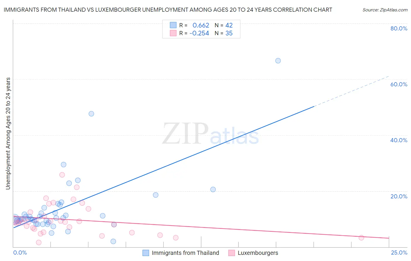 Immigrants from Thailand vs Luxembourger Unemployment Among Ages 20 to 24 years