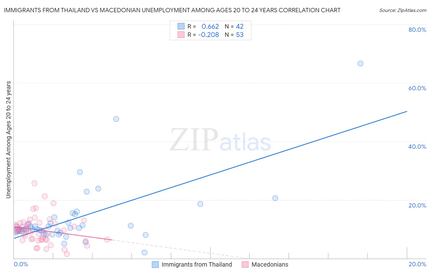 Immigrants from Thailand vs Macedonian Unemployment Among Ages 20 to 24 years