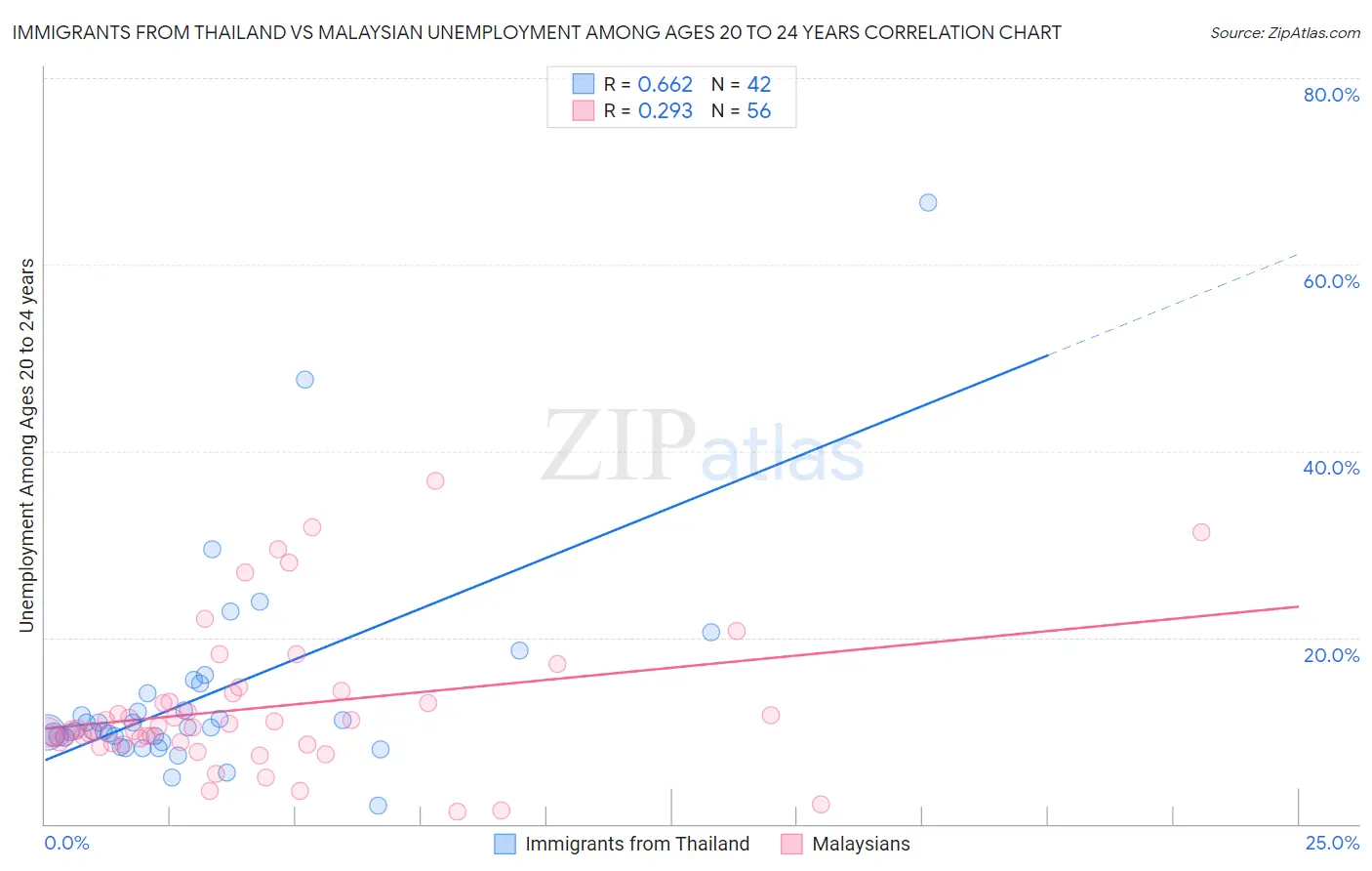 Immigrants from Thailand vs Malaysian Unemployment Among Ages 20 to 24 years