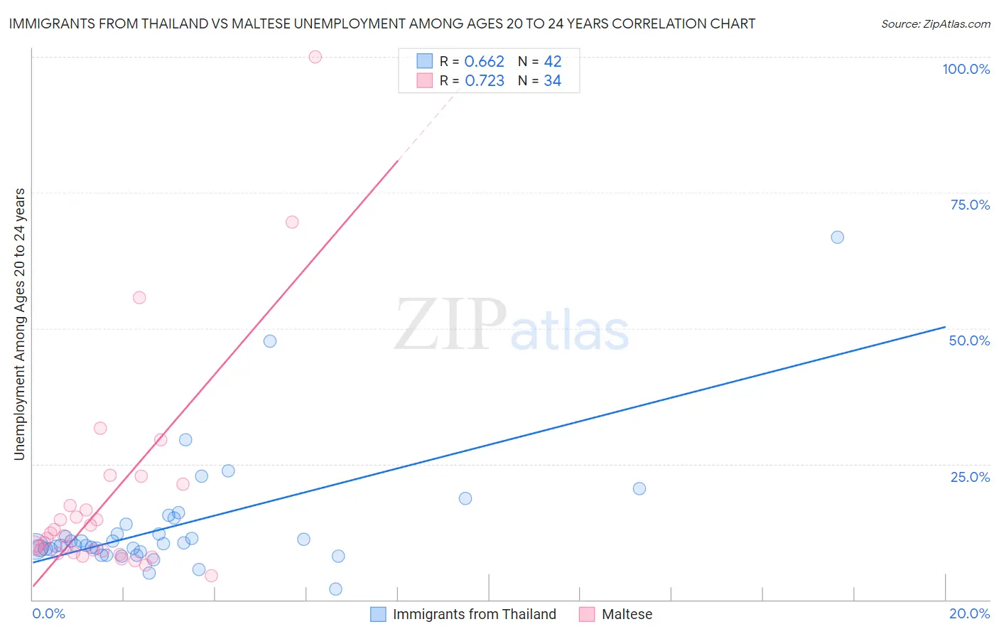 Immigrants from Thailand vs Maltese Unemployment Among Ages 20 to 24 years